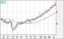 南アフリカランド/円チャート（ZAR/JPY）週足