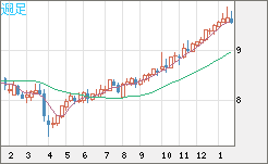 南アフリカランド/円チャート（ZAR/JPY）週足