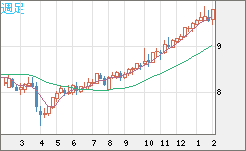 南アフリカランド/円チャート（ZAR/JPY）週足