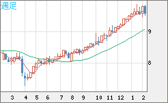 南アフリカランド/円チャート（ZAR/JPY）週足