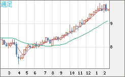 南アフリカランド/円チャート（ZAR/JPY）週足