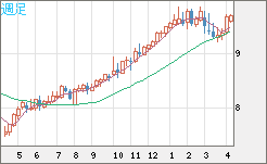 南アフリカランド/円チャート（ZAR/JPY）週足