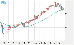 南アフリカランド/円チャート（ZAR/JPY）週足