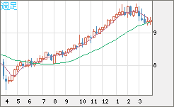 南アフリカランド/円チャート（ZAR/JPY）週足