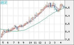 南アフリカランド/円チャート（ZAR/JPY）週足