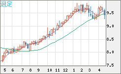 南アフリカランド/円チャート（ZAR/JPY）週足