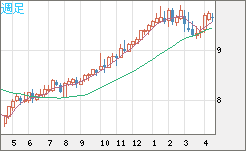 南アフリカランド/円チャート（ZAR/JPY）週足