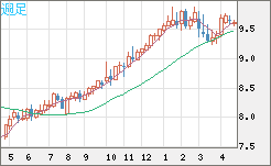南アフリカランド/円チャート（ZAR/JPY）週足