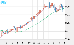 南アフリカランド/円チャート（ZAR/JPY）週足