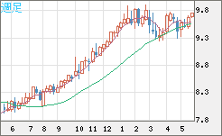 南アフリカランド/円チャート（ZAR/JPY）週足