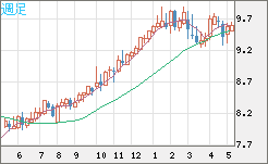 南アフリカランド/円チャート（ZAR/JPY）週足