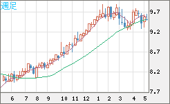 南アフリカランド/円チャート（ZAR/JPY）週足