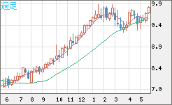 南アフリカランド/円チャート（ZAR/JPY）週足