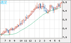 南アフリカランド/円チャート（ZAR/JPY）週足