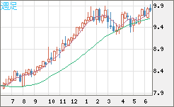 南アフリカランド/円チャート（ZAR/JPY）週足