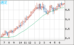 南アフリカランド/円チャート（ZAR/JPY）週足