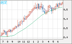 南アフリカランド/円チャート（ZAR/JPY）週足
