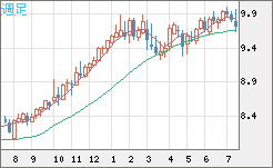 南アフリカランド/円チャート（ZAR/JPY）週足