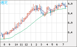 南アフリカランド/円チャート（ZAR/JPY）週足