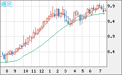 南アフリカランド/円チャート（ZAR/JPY）週足