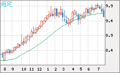 南アフリカランド/円チャート（ZAR/JPY）週足