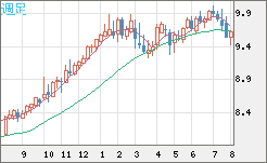 南アフリカランド/円チャート（ZAR/JPY）週足