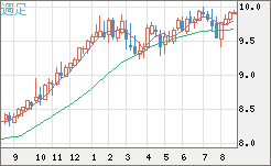 南アフリカランド/円チャート（ZAR/JPY）週足