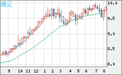 南アフリカランド/円チャート（ZAR/JPY）週足