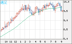 南アフリカランド/円チャート（ZAR/JPY）週足