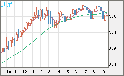 南アフリカランド/円チャート（ZAR/JPY）週足