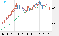 南アフリカランド/円チャート（ZAR/JPY）週足