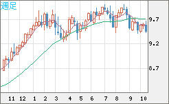 南アフリカランド/円チャート（ZAR/JPY）週足