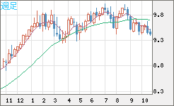 南アフリカランド/円チャート（ZAR/JPY）週足