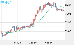 南アフリカランド/円チャート（ZAR/JPY）30分足