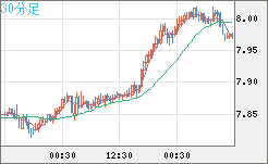南アフリカランド/円チャート（ZAR/JPY）30分足