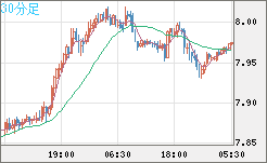 南アフリカランド/円チャート（ZAR/JPY）30分足