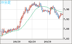 南アフリカランド/円チャート（ZAR/JPY）30分足