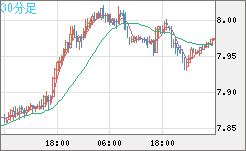 南アフリカランド/円チャート（ZAR/JPY）30分足