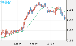 南アフリカランド/円チャート（ZAR/JPY）30分足