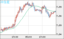 南アフリカランド/円チャート（ZAR/JPY）30分足