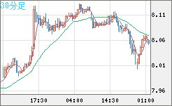 南アフリカランド/円チャート（ZAR/JPY）30分足