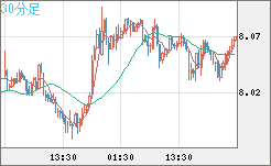 南アフリカランド/円チャート（ZAR/JPY）30分足