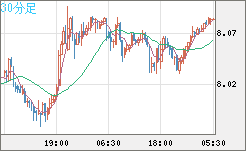 南アフリカランド/円チャート（ZAR/JPY）30分足