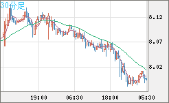 南アフリカランド/円チャート（ZAR/JPY）30分足