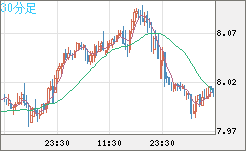 南アフリカランド/円チャート（ZAR/JPY）30分足