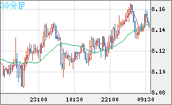 南アフリカランド/円チャート（ZAR/JPY）30分足