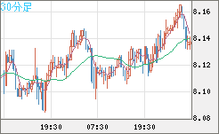 南アフリカランド/円チャート（ZAR/JPY）30分足