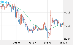 南アフリカランド/円チャート（ZAR/JPY）30分足