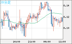 南アフリカランド/円チャート（ZAR/JPY）30分足