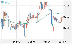 南アフリカランド/円チャート（ZAR/JPY）30分足